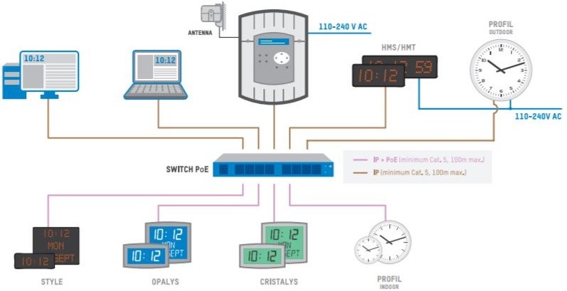 Схема построения часофикации Bodet с синхронизацией по NTP