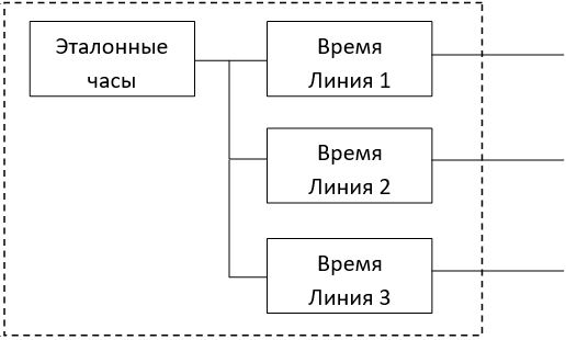 Схема построения первичных (мастер) часов Схема построения первичных (мастер) часов