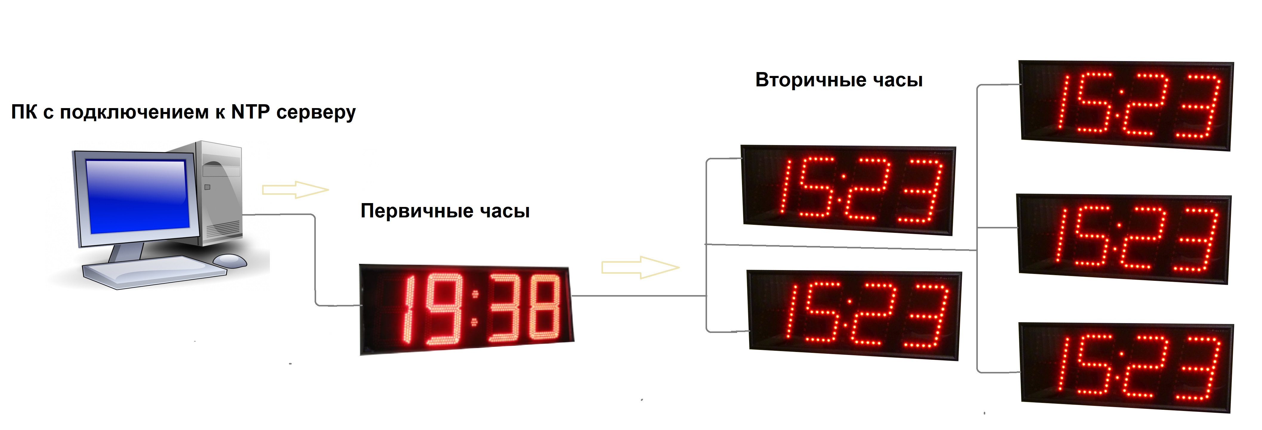 Подключи час. Система часофикации. Часофикация оборудование. NTP часофикация. Структурная схема часофикации.