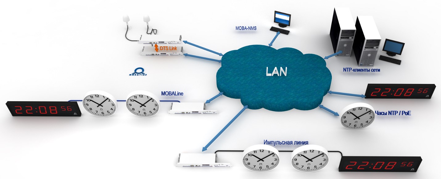 Схема построения системы единого точного времени MobaTime